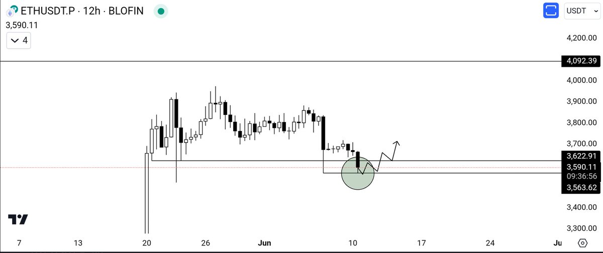 $ETH

Super clear invalidation
Super clear target

I will personally keep accumulating at any chance.