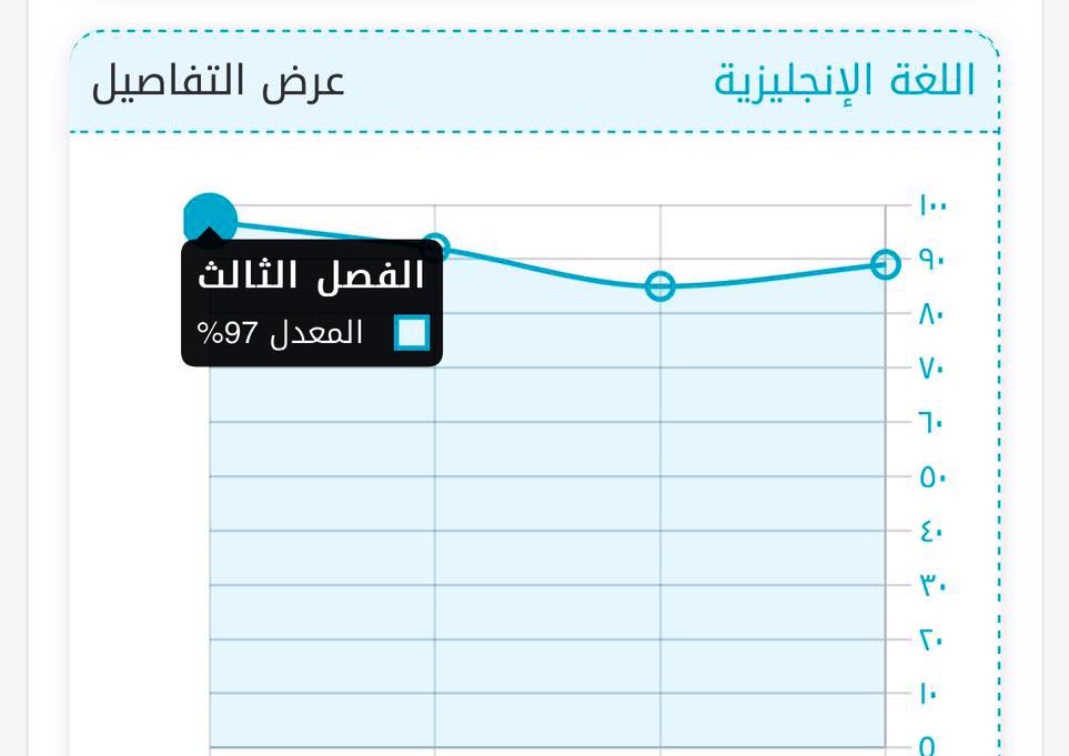 English_Edge1's tweet photo. بتوفيق من الله بذلنا جهداً كبيراً بشرح وتلخيص الدروس ، نبارك لصديقنا درجة ٩٧ ، سعيدين جدا بتفوقه ونبارك له سائلين المولى عز وجل مزيدا من التقدم والنجاح معنا🤪 
#انجليزي #ثالث_متوسط #نجاح #تفوق #شرح #الحمدلله https://t.co/LXEgRu8hnb