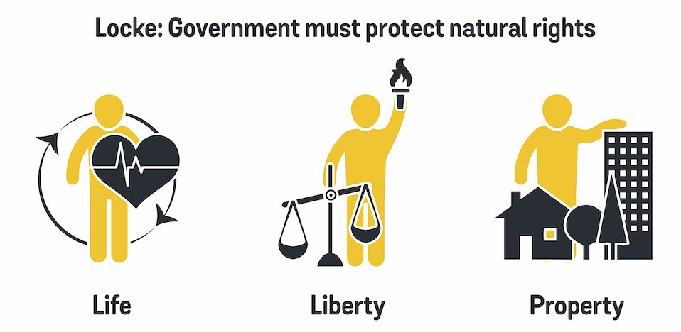 'life, liberty, and property'
#philosophy
Governments have obligations to their citizens, no matter who they are. They only have specific, limited power over their citizens. Most importantly, citizens have the right to overthrow their government at any time, if corrupted.