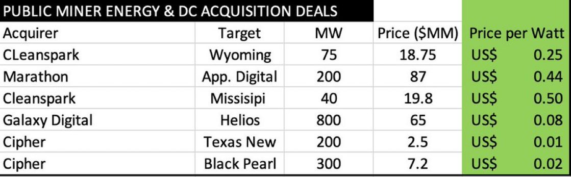 BTCStcoksInvest's tweet photo. Enclosing the table with latest deals of public mining Cos. As we can see none of them are anywhere near MS hyped numbers. Shit $CIFR and others should just acquire these site for pennies and flip for $12 per watt. 🤣 https://t.co/QKwTAGZFBI