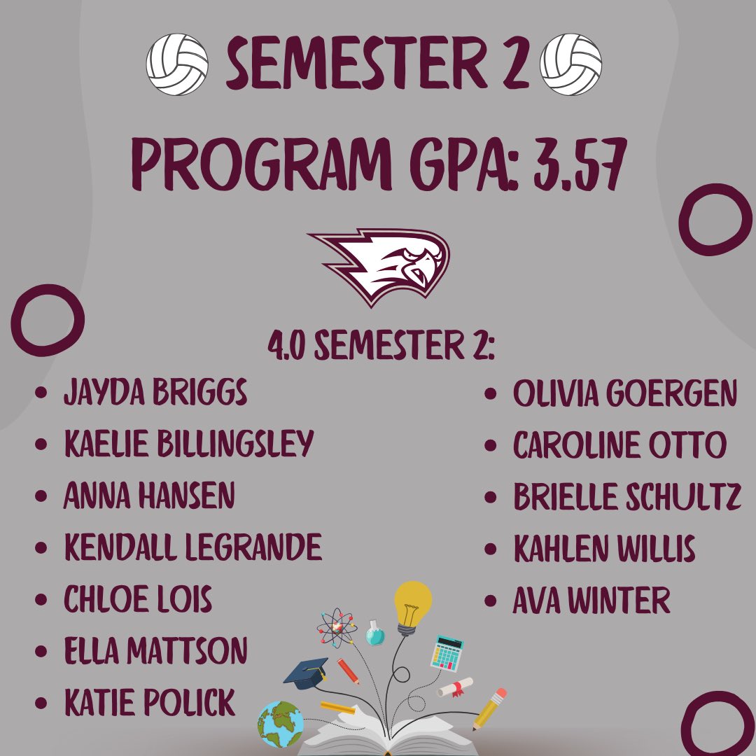 As a program they maintained a second semester GPA of 3.57! Not to mention having 12 student- athletes achieve a 4.00! Simply outstanding; the hard work and focus they put into their academics. 🤓🧠