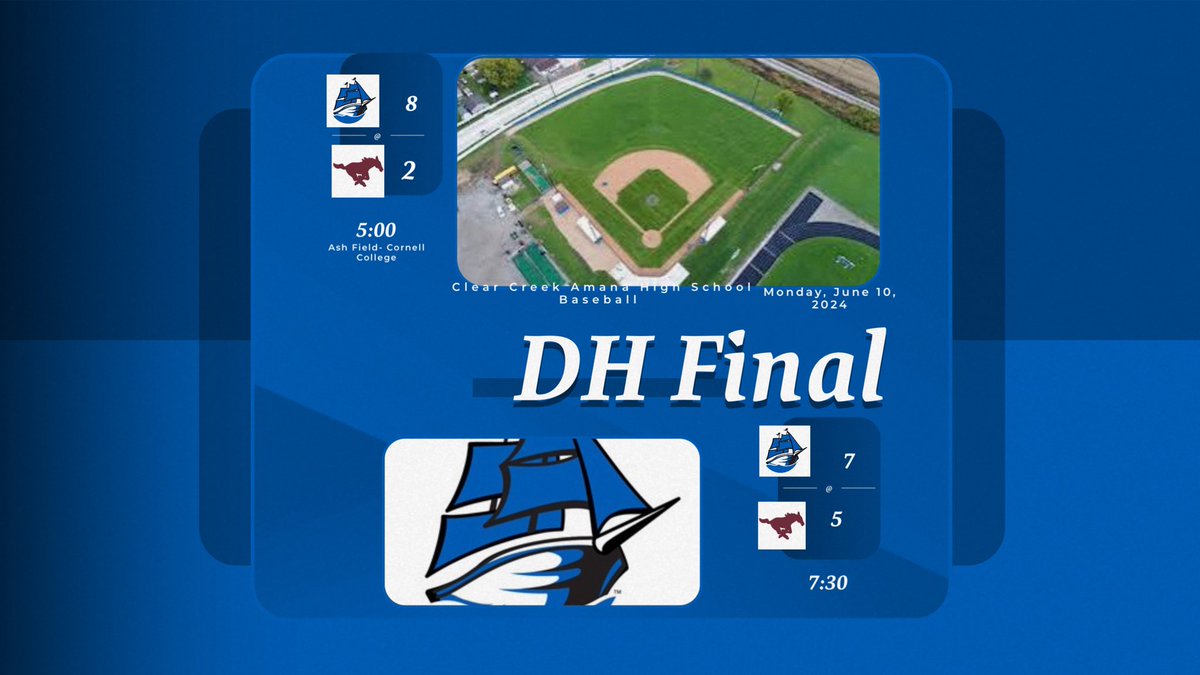 CCA Clippers Baseball (@ccaclippersbb) on Twitter photo Clippers win both!
Game 1
<a href="/kphan_24/">Kaden Phan</a> 6.0 IP 0ER
<a href="/DavidKlapperic/">David Klapperich</a> 1.0 IP 0ER
Game 2
#Twitterlesslukeyoung 5.0 IP 0ER
<a href="/DavidKlapperic/">David Klapperich</a> 2.0 IP 0ER
<a href="/Wyatt_Key7/">Wyatt Key</a> with a game ending webgem
-Some defensive miscues on game 2 led to 5 r.
-Lots of good offense on the day.
#RaiseTheSails Clippers win both!
Game 1
<a href="/kphan_24/">Kaden Phan</a> 6.0 IP 0ER
<a href="/DavidKlapperic/">David Klapperich</a> 1.0 IP 0ER
Game 2
#Twitterlesslukeyoung 5.0 IP 0ER
<a href="/DavidKlapperic/">David Klapperich</a> 2.0 IP 0ER
<a href="/Wyatt_Key7/">Wyatt Key</a> with a game ending webgem
-Some defensive miscues on game 2 led to 5 r.
-Lots of good offense on the day.
#RaiseTheSails