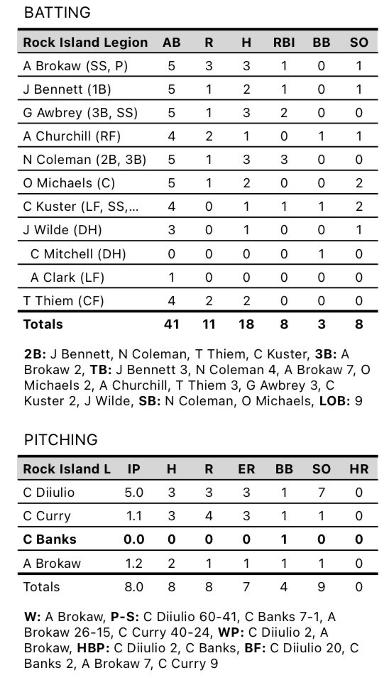 RILegionPost200's tweet photo. Post #200 (1-0) wins 11-8 vs. Post #227 (2-3) in extra innings to start the year. 

RI bang out 18 hits to start the year! https://t.co/V1kt4vHVhE