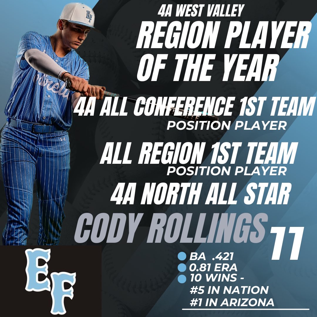 Codino811's tweet photo. Great Senior season with my team,made it to the semi-finals for state. Ended with .387 BA in 90 PA and 2nd in Arizona for Wins. Thank you to my coaches! Taking the summer to get stronger-look forward to the next chapter! @CoachIvy12 @AustinByler14 @BryanMoses16 
@The_CAAdvantage https://t.co/jm76wFcpeE