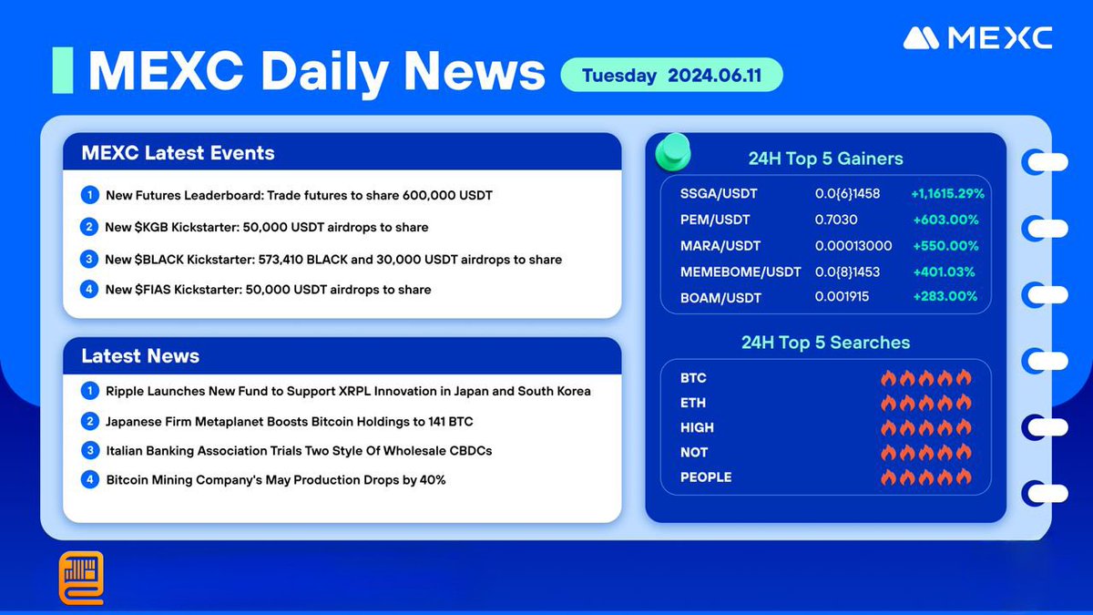 exchangeneww's tweet photo. 🚀#CryptoNews from #MEXC (2024.06.11)🔥
24H Top 5 Gainers🔥
🚀 $SSGA
🚀 $PEM
🚀 $MARA
🚀 #MEMEBOME
🚀 $BOAM
🛎Sign up for Mexc Account 👉 https://t.co/Ueu8d0xQww
#Top5Gainers https://t.co/1hnmyLu3Mj
