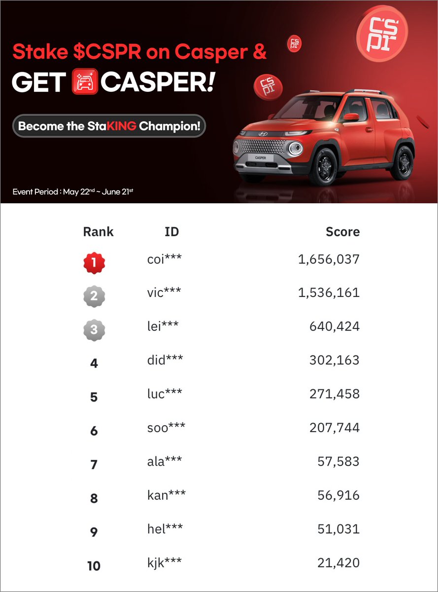 BurritoWallet's tweet photo. 📢Casper Staking Ranking(06.11)

Who will be #Casper StaKING?

점점 더 치열해지는 1위 경쟁! 과연 #캐스퍼 차량을 받을 행운의 주인공은 누가 될까요?

 6월 21일(금)까지 진행되는 캐스퍼 스테이킹 이벤트에 참여해보세요!

#CSPR @Casper_Network