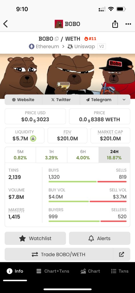 pixelzz_bit's tweet image. What a day to be part of the @bobocoineth community

$BOBO fcking billions