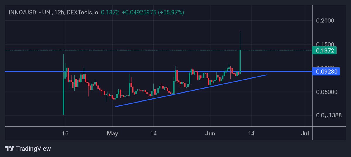 TeachingCrypto's tweet photo. $Inno 

Huge breakout on $INNO

Legit undervalued at 1.3M
The amount of A.I tools they're releasing is insane https://t.co/VFOqYNTE2c