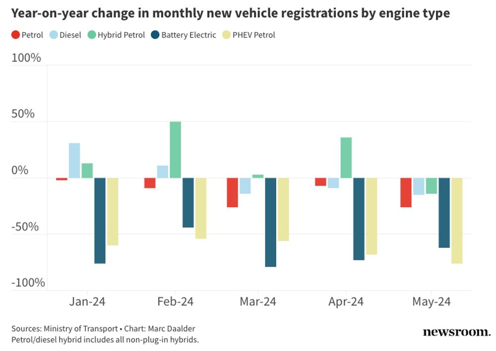 Anyone who says ‘the ETS will fix transport emissions, we don’t need fuel economy standards or price incentives for EVs’ is simply ignoring reality. We don’t have time for this nonsense.