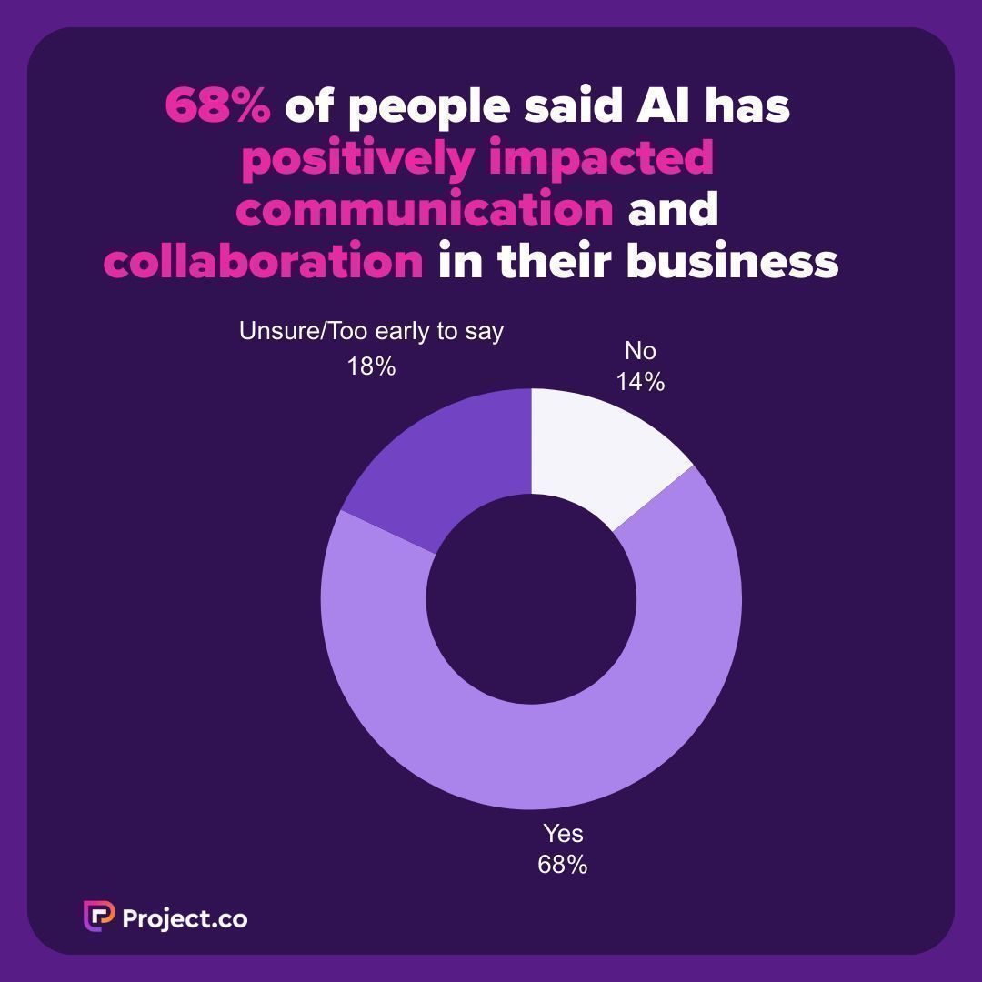 Projectdotco's tweet image. Do you use #AI to help you manage projects?

We found that 68% of people that do say AI has positively impacted #communication and collaboration in their #business! buff.ly/3UUHESo