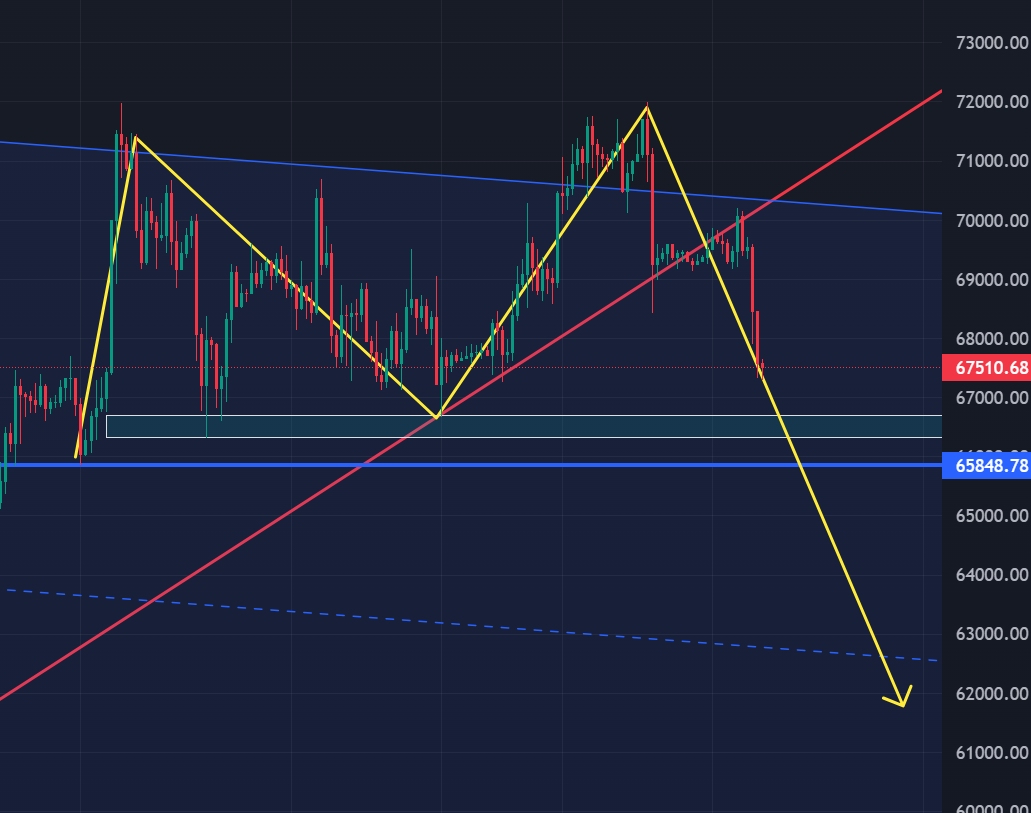 #BTC 66670一旦守不住，就是一个右侧带2b的大M头，那就得看到61000一线了