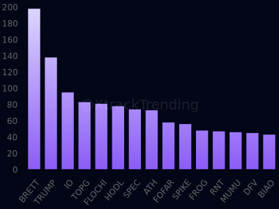 XtrendETH's tweet photo. Trending #ethereum coins [1h] #erc20
1 $BRETT 198
2 $TRUMP 138
3 $IO 95
4 $TOPG 83
5 $FLOCHI 81
6 $HODL 78
7 $SPEC 74
8 $ATH 73
9 $FOFAR 58
10 $SPIKE 56
11 $FROG 48
12 $RNT 47
13 $MUMU 46
14 $DFV 45
15 $BIAO 43

Check @XtrendSOL for #solana https://t.co/hfLRb6nTLW