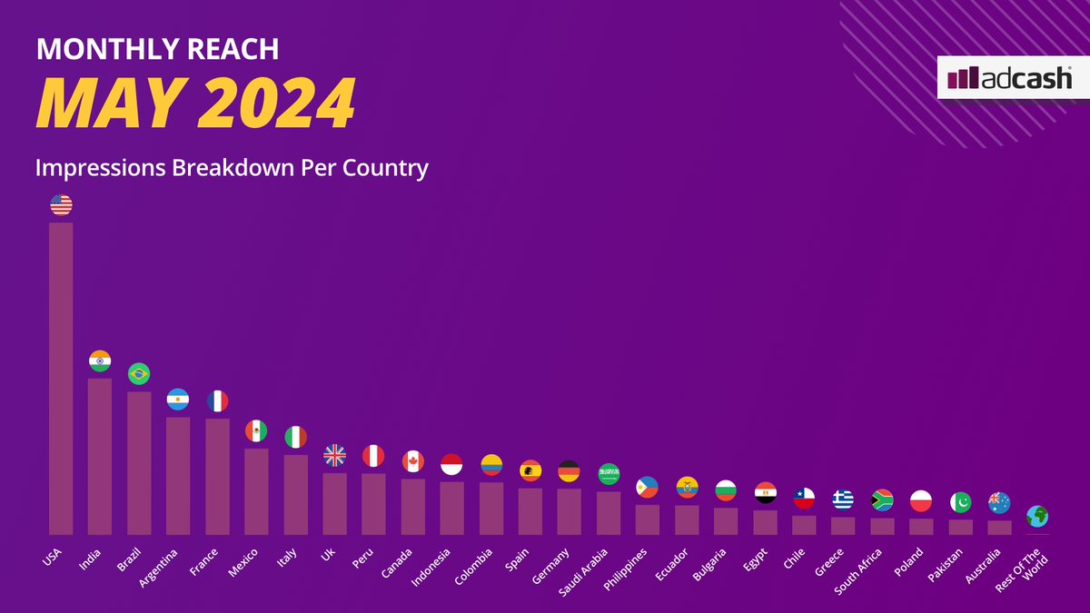 Adcash's tweet image. And the top #geos! 🌎

🇺🇸 Most Tier 1 Impressions - USA 637M
🇮🇳 Most Tier 2 Impressions - India 319M
