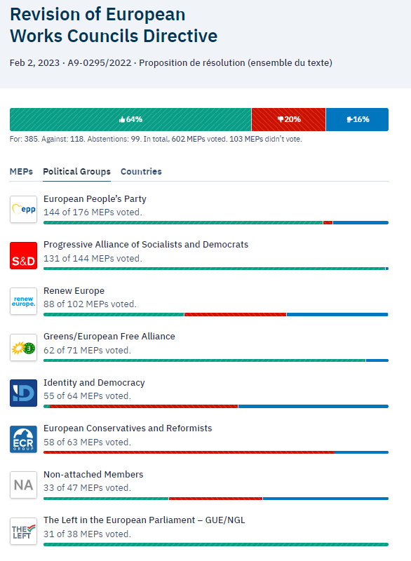 setomwork's tweet photo. 🚨Is the drive for stronger #EuropeanWorksCouncils in jeopardy post-#EU elections⁉️

The new #EP seems poised to support a stronger #EWC directive, but past resistance from ID, ECR, &amp; partly from RE &amp; NI could complicate things!

Stimmen Sie @RadtkeMdEP zu?

#EU2024 #SocialEurope https://t.co/ZcE61py214