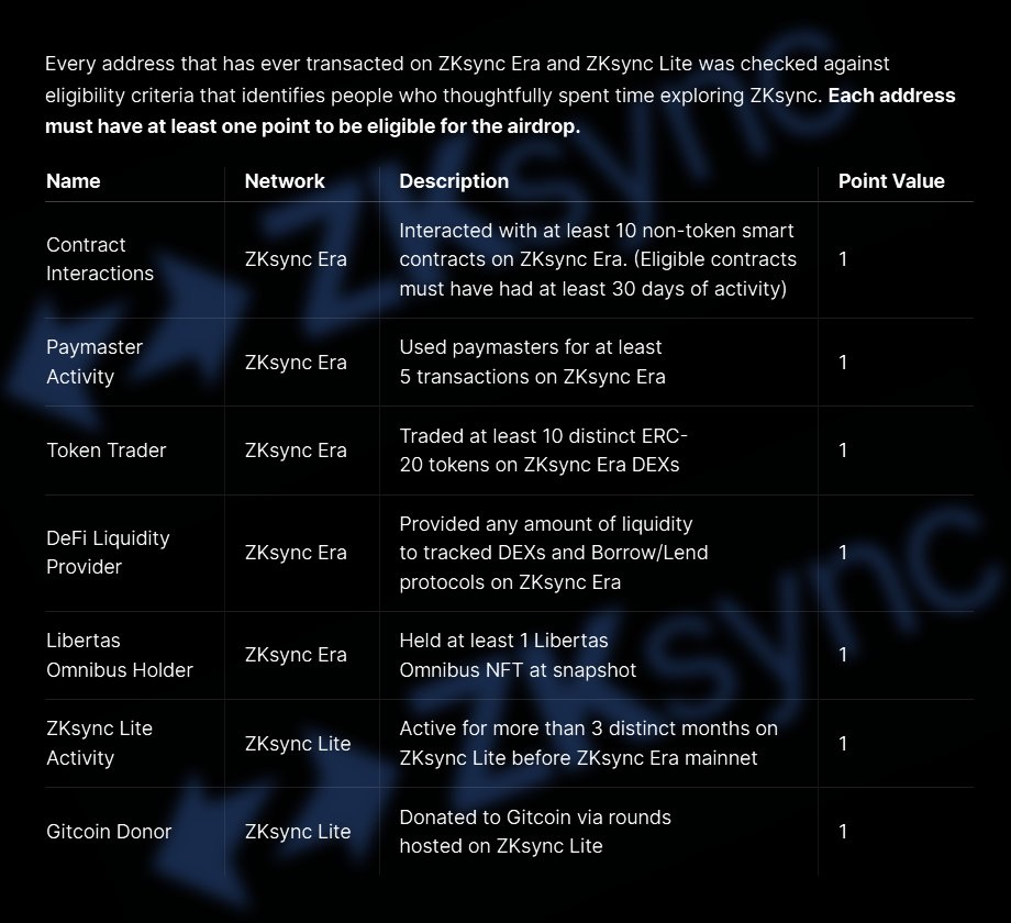 CryptoDuck_TH's tweet photo. ครบจบ! สรุป $ZK airdrop จาก @TheZKNation + @zksync 

📸 วันที่ snapshot: 24 มีนาคม 2024 00:00 UTC
🔹 Total supply: 21B $ZK
🔹 Total airdrop: 3.675B $ZK (17.5%)
🔹 ใน 100% แจกผู้ใช้ 89%, Contributors 11%
🔹 มีผู้มีสิทธิ์ได้ airdrop รวม 695,232 wallets

📌 การเคลม เคลมที่ https://t.co/WyBJv0N0d4
🔹 เปิดให้เคลม 17 มิถุนายน 2024
🔹 สิ้นสุดการเคลม 3 มกราคม 2025

📌 $ZK Tokenomics
- กว่า ~67% อยู่ในสัดส่วน community โดย airdrop รวมทั้งสิ้น 17.5% ในวัน TGE (ไม่มีการล็อคใดๆ เคลมได้ตั้งแต่วันแรก) ส่วนที่เหลือ ZKsync Foundation จะดูแลต่อไปสำหรับแจกจ่ายในอนาคต
- ส่วนที่เหลือ Investors 17.2% + Matter Labs team 16.1% โดยกลุ่มนี้จะมีล็อคปีแรก และทยอยปลดล็อค 3 ปี ตั้งแต่ June 2025 to June 2028

📌 Usage-Based Airdrop
วิธีแจก airdrop มีกระบวนการ 4 ขั้นตอน ดังนี้

1⃣ ใช้เกณฑ์คิดคะแนนตามภาพ 1 ข้อ = 1 คะแนน

2⃣ ใช้หลัก value scaling ในการคำนวณ
🔹 คำนวณยอดเงินคริปโตต่อวันในหน่วย USD ทั้งบน wallet และบน DeFi
🔹 สินทรัพย์ใน DeFi จะมีค่า x2 เท่า ถ่วงน้ำหนักตามเวลา
🔹 นำมาหาค่าเฉลี่ย ตลอด 1 ปี นับตั้งแต่ 24 มีนาคม 2023 ถึง 24 มีนาคม 2024

3⃣ เอาค่าที่ได้มาใช้กับตัวคูณ (Multipliers)
🔹 ถือ NFT คอลเลกชั่นที่กำหนด (Dudiez, Hue, Moody Mights, Webears, ZKPENGZ, zkSkulls, or zkVeggies)
🔹 ถือเหรียญ ERC-20 ในกลุ่มที่กำหนด >$50 (AAI, HOLD, KOI, MEOW, MUTE, RF, ZF, ZORRO)
🔹 ใช้กระเป๋า smart contract ที่สร้างผ่าน ZKsync Era (เช่น safe)
🔹 ถือ ARB/OP/ENS airdrop อย่างน้อย 50% จากที่ได้รับ นานกว่า 90 วัน
🔹 เป็น 1,000 addresses แรกที่ interact กับ Ethereum smart contracts ที่มีค่าธรรมเนียม >100 ETH

จากนั้นเมื่อคำนวณเสร็จสิ้นแล้ว กำหนดขั้นต่ำไว้ที่ 450 $ZK และขั้นสูงสุดที่ 100,000 $ZK หากเกินหรือต่ำกว่านั้นก็เกลี่ยไปแจกใหม่ ดังนั้นขั้นต่ำที่คนจะได้คือ 917 $ZK

4⃣ กำจัดกระเป๋าบอท (Sybil Detection)
🔹 ดูจาก CEX deposit address และ wallet ว่ามาจากกลุ่มก้อนเดียวกันมั้ย
🔹 กำหนด EOA clusters ไว้ที่ 20 กระเป๋า

📌 Contribution-Based Airdrop
🔹 แจกให้ dapps บนนั้นรวม 215m $ZK ดูรายชื่อ
👉 https://t.co/y6JopOKwOM
🔹 แจกให้ Builders (GitHub devs, Mods, ZKsync POAPs etc.) รวมทั้งสิ้น 88.6m $ZK
🔹 แจกให้ Onchain Communities รวม 102.4m $ZK อาทิ $DEGEN Airdrop Recipients, $BONSAI Airdrop Recipients, Crypto The Game, Pudgy Penguin and Milady Maker Holders

สรุปเนื้อหาจาก
- https://t.co/bfEWltUrxS
- https://t.co/u2ehI1Iyfb