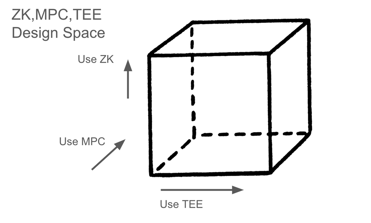 tolak_eth's tweet photo. 7/ This is the power of #MultiProof system, where we can improve the security, throughput, and flexibility at the same time, that you can not easily achieve in a SingleProof system. @socrates1024 presented more details in this slide https://t.co/LptGT2sZRM, worth to have a check https://t.co/JCB71KuBju