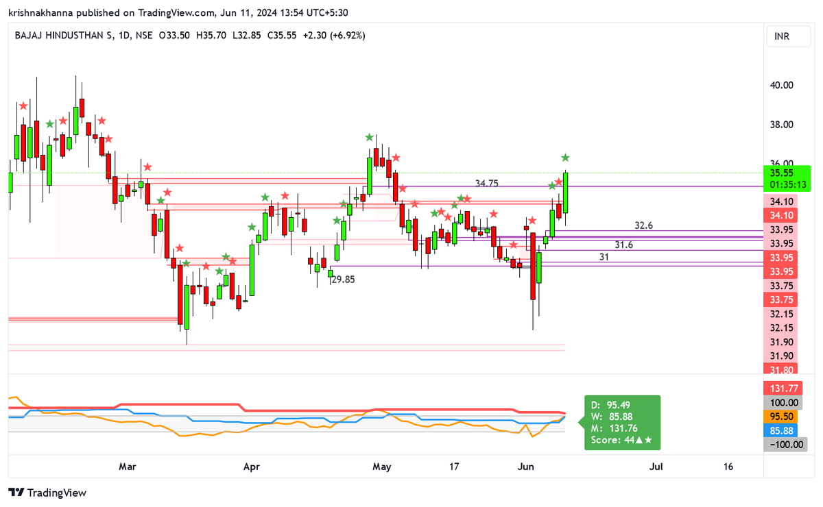 krishnakhanna's tweet image. Sector Sugar
#BAJAJHIND
#KMSUGAR 

Both in Q1 RRG
