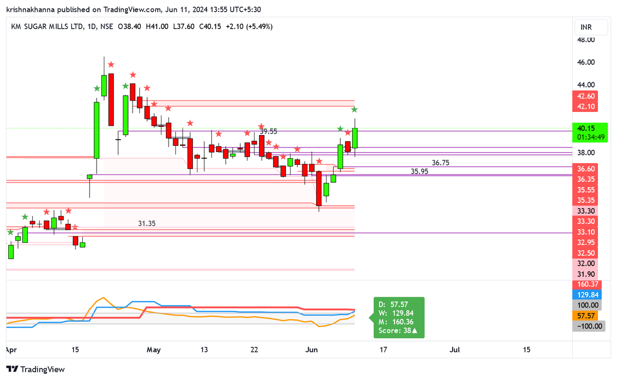 krishnakhanna's tweet image. Sector Sugar
#BAJAJHIND
#KMSUGAR 

Both in Q1 RRG