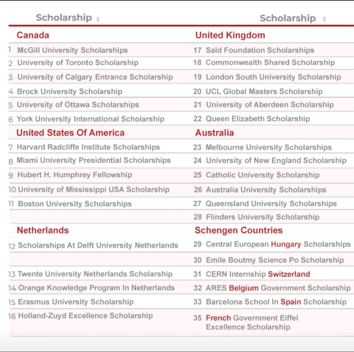 Cherrychristie2's tweet photo. Don't just like and share it, make efforts to apply..

1. McGill University Scholarships In Canada 2025 (Fully Funded)
https://t.co/PUSiDu0TvP

2. 5000 University of Toronto Scholarship in Canada (Fully Funded)
https://t.co/5fu1gW8bvd

3. University of Calgary Entrance Scholarship In Canada (Funded)
https://t.co/0s6NFYMKkq

4. Brock University Scholarship In Canada 2025 (Funded)
https://t.co/m6KsSkpVAr

5. University of Ottawa Scholarships in Canada 2025 (Fully Funded)
https://t.co/yUTClAXTC0

6. York University International Scholarship In Canada 2025 (Funded)
https://t.co/N9cKaYcGcN

7. Harvard Radcliffe Institute Scholarships In USA 2025 (Fully Funded)
https://t.co/zJ2uzpZYle

8. Miami University Presidential Scholarships In USA 2025 (Fully Funded)
https://t.co/64aDCv9tkh

9. The Hubert H. Humphrey Fellowship Program In USA 2025 (Fully Funded)
https://t.co/iYBsYkeFvv

10. University of Mississippi USA Scholarship 2025 (Funded)
https://t.co/ERy3599Ved

11. Boston University Scholarships In USA 2025 (Funded)
https://t.co/4lvEQSXOGn

12. Masters Scholarships At Delft University Netherlands In 2025 (Fully Funded) 
https://t.co/kw8bSqniwz

13. Twente University Netherlands Scholarship 2024 (Funded)
https://t.co/Bc0zUq8TZ4

14. Orange Knowledge Program In Netherlands 2025 (Fully Funded)
https://t.co/UmvJDtPQUU

15. Erasmus University Scholarship In Netherlands 2025 (Funded)
https://t.co/ePM7WZHJSK

16. Holland-Zuyd Excellence Scholarship (H-ZES) In The Netherlands (Funded)
https://t.co/ktLEZuMXJj

17. Saïd Foundation Scholarships In UK 2025 (Fully Funded)
https://t.co/a8JA925EfG

18. Commonwealth Shared Scholarship In UK 2025 (Fully Funded)
https://t.co/Z3v9Cen9ar

19. London South Bank University Merit Scholarship In UK 2025 (Funded)
https://t.co/cWLvSNxYtg

20. UCL Global Masters Scholarship In the UK 2025 (Funded)
https://t.co/wpe2fYVe9E

21. University of Aberdeen Global Scholarship In UK 2025 (Funded)
https://t.co/vtqvf1Ecul

22. Queen Elizabeth Commonwealth Scholarship 2025 (Fully Funded)
https://t.co/B3J4R2WFuZ

Source: scholarship abroad

Cc: @chiebukachristopher