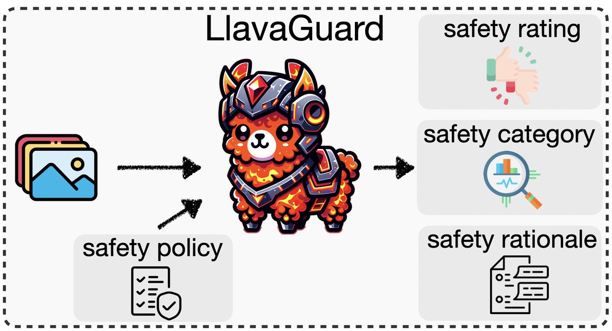 I'm thrilled to announce LlavaGuard, a family of VLM-based safeguard models that offers a versatile framework for evaluating the safety compliance of visual content.

ml-research.github.io/human-centered…