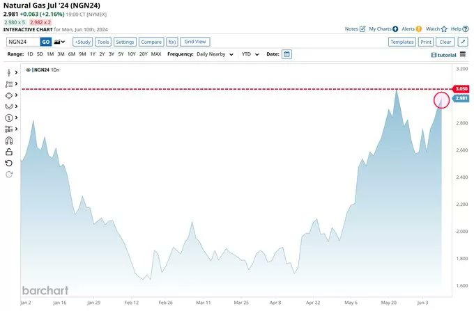 #글로벌 🌏
최근에 유가가 한번 치솟았다가 말썽을 부린 적을 보실 수 있었습니다 그 이유는 OPEC 감산에 전쟁이 큰 이유였었는데요 하지만 원유가격은 83달러 까지 갔던 것이 한풀 꺾여 현재는 75달러선을 유지중입니다

하지만 천연가스 가격은 다른데요 현재 원유와 같이 4월 부터 계속 오르는 것이