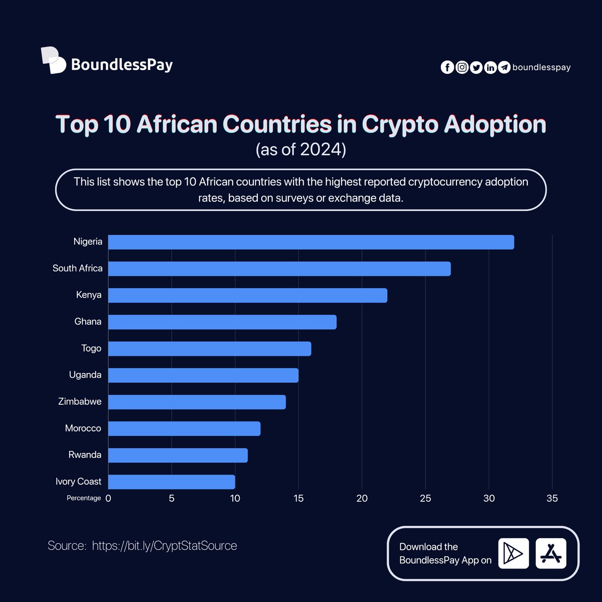The top 10 African countries leading the crypto adoption wave! 🇳🇬🇿🇦🇰🇪  take the lead. Is your country on the list? Let us know in the comments!  Trade crypto on the Boundlesspay app