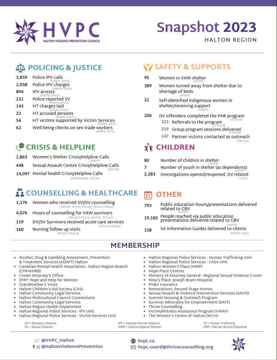 VAW Coordinating Committees (VAWCCs) in Ontario, like HVPC, have committed to developing annual snapshots of VAW related stats in order to engage people and educate them about some of the pressures in our community.