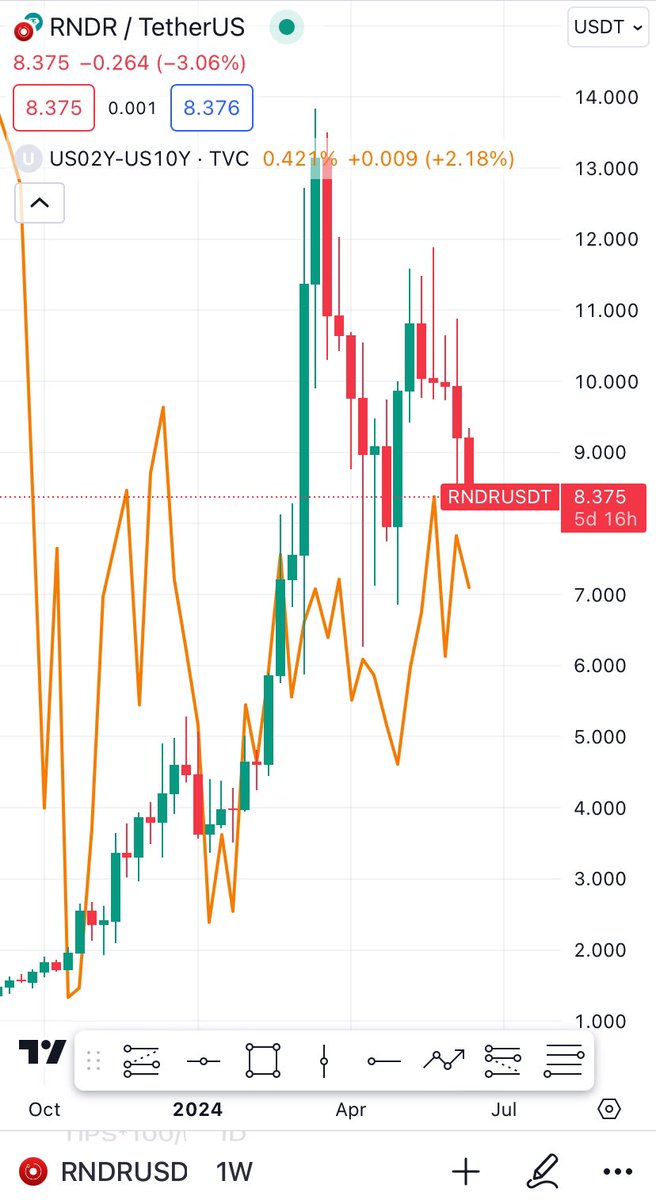 Good morning 

Liquidity Tightening, BTC Leads the Way Down in CT, below are key charts to watch

$RNDR, the token powering the decentralized GPU rendering network, is making waves. As liquidity gently tightens, Bitcoin is spearheading a market cooldown. 

Massive volatility