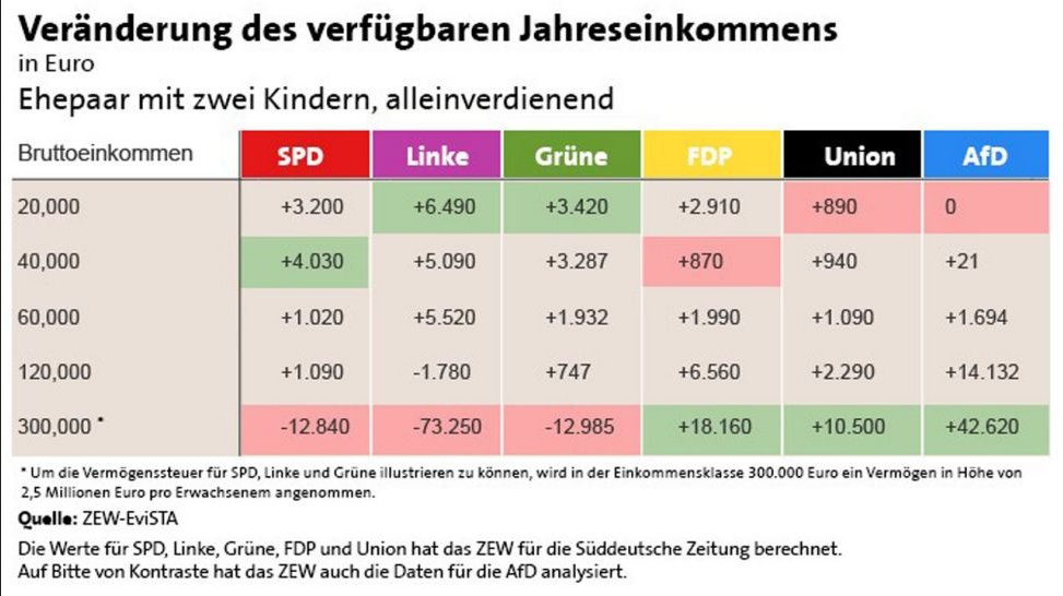 o_jthe's tweet photo. @stephanpalagan Das ganze ist vor allem so absurd weil keine Partei in DE so Arbeitnehmerfeindlich ist wie die AfD. Auf Platz 2 bei Arbeitern: CDU. 
Das ist wirklich das Paradebeispiel für Wählen gegen die eigenen Interessen. https://t.co/tf6EfjGyCN