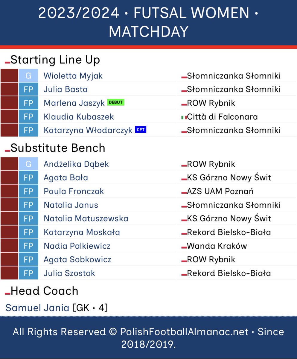 P_F_Almanac's tweet photo. ⚪️🔴⚽️ #FUTSAL | STARTING LINE UP
🇵🇱FUTSAL WOMEN🇵🇱
🆚 🇬🇱 Greenland
🌀 🏆 #FutsalWeek
Kick off 🧭 11:45 (CET)
5️⃣ LINE UP ⬜️🟥 POLAND ⬇️⬇️
#PolishFootballAlmanac #Football #Reprezentacja #Kadra #POLGRL https://t.co/jSHMxq7CuR