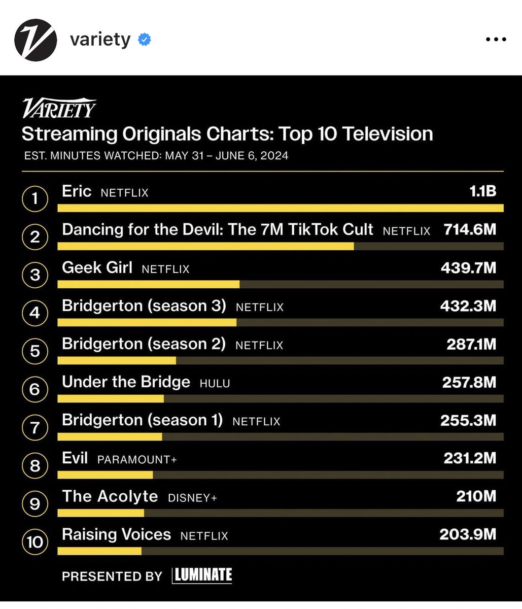 Rich Cain (@richcain) on Twitter photo Geek Girl continues to smash the streaming originals chart this week! <a href="/RubyRockTV/">RubyRock Pictures</a> <a href="/DDAglobal_/">DDA</a> <a href="/NetflixUK/">Netflix UK & Ireland</a> 👌🏻#GeekGirl Geek Girl continues to smash the streaming originals chart this week! <a href="/RubyRockTV/">RubyRock Pictures</a> <a href="/DDAglobal_/">DDA</a> <a href="/NetflixUK/">Netflix UK & Ireland</a> 👌🏻#GeekGirl