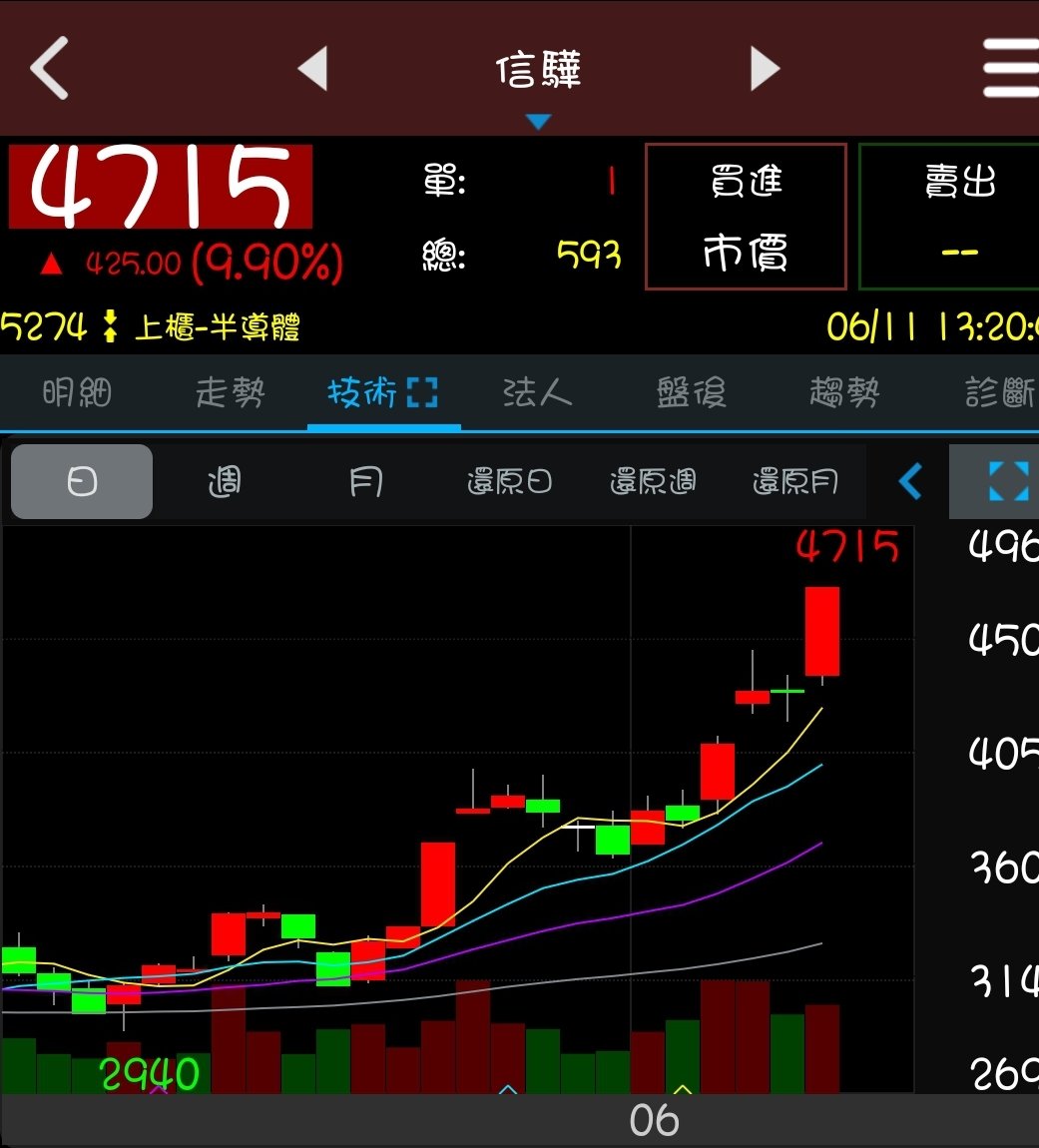 0WILLYTSENG0's tweet photo. 盤後要再賣一些了，太猛啦
17口今天賣完剩4口
看能不能突破5字頭再一次賣完
買一些3529看好未來資安，記憶體這塊 https://t.co/4ICPfStDzd