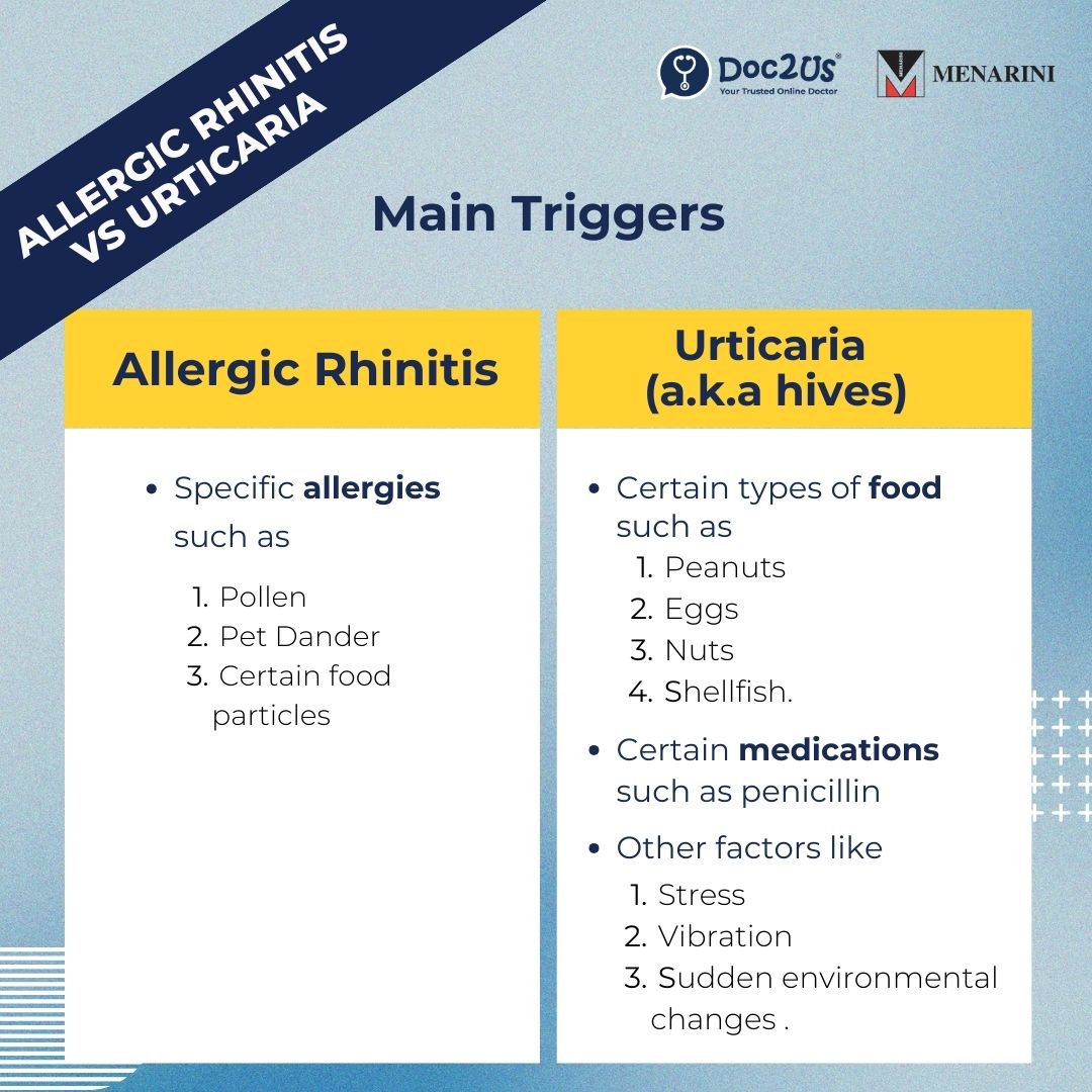DOC2US's tweet photo. "Cracking the Code: Deciphering Urticaria and Allergic Rhinitis for Clarity 🔎"  

Read more: https://t.co/ZzEElPwHAD To Empower Yourself and 📷Consult our Doctor 󰞯 for Relief! 

#AllergyRelief #Urticaria #Rhinitis #SkinHealthMatters https://t.co/yd58zkz74V