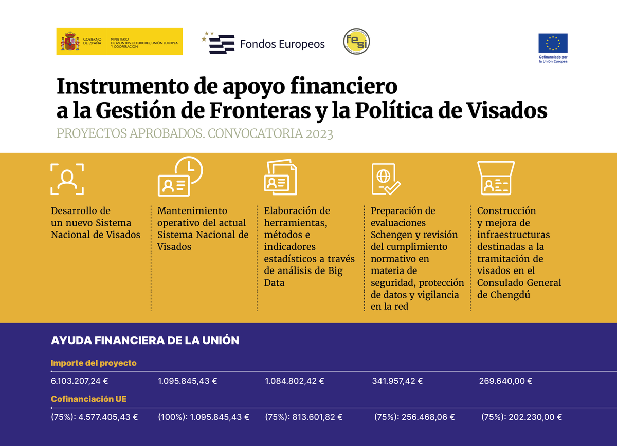 MAECgob's tweet photo. Conoce los proyectos cofinanciados por la #UE en los que el @MAECgob está trabajando para reforzar la política común de fronteras y visados del espacio #Schengen.
Encuentra toda la información en https://t.co/LRMWuDs8YC
#IGFV #FondosEuropeos #EspacioSchengen https://t.co/pwhePfAn7I