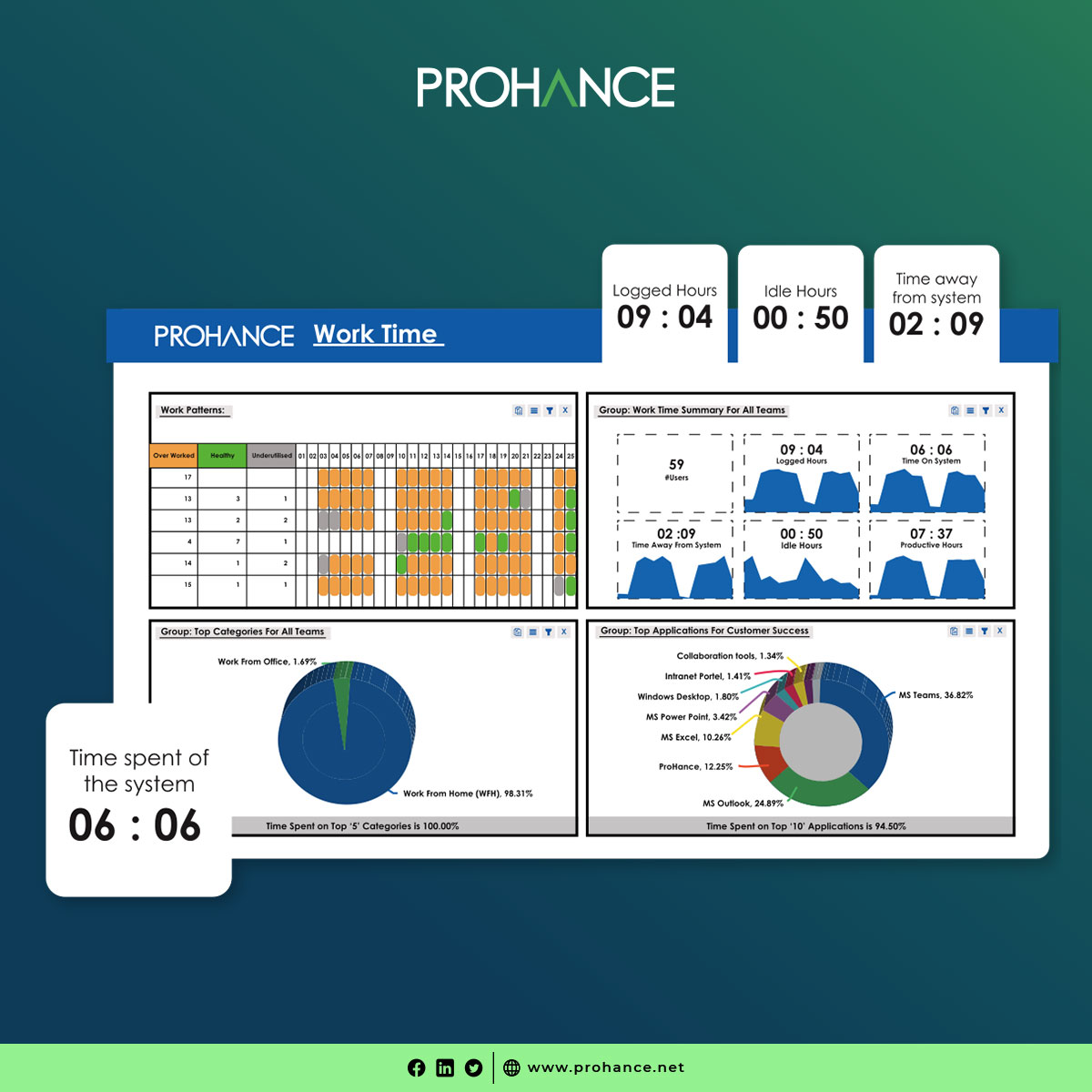 ProHance_net's tweet image. The Work Time Module from #ProHance provides essential analytics and insights for managing today&apos;s hybrid workforce. 

Learn more: ow.ly/JRzW50ScXAi 

#DataDrivenDecision #Analytics #WorkTimeManagement #HybridWorkforceManagement #WorkPatternAnalysis
