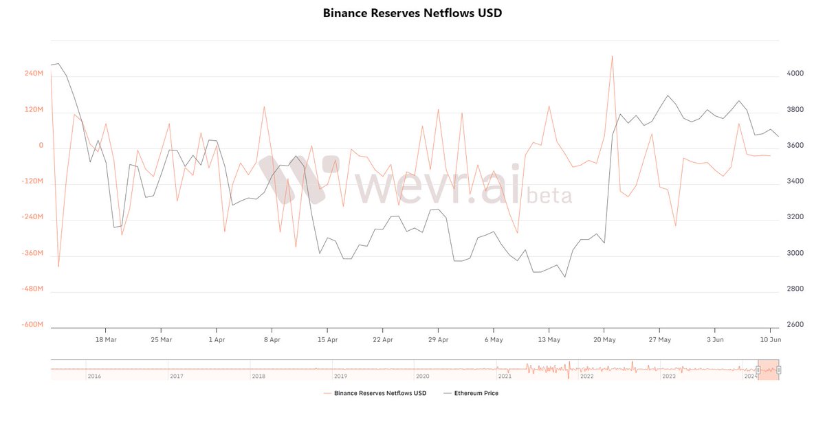 neuronCryptoAI's tweet photo. 📊 Binance Reserves Netflows USD on Ethereum is down by 7.12% compared to the previous day! 😮 https://t.co/0H3VpVNEHy