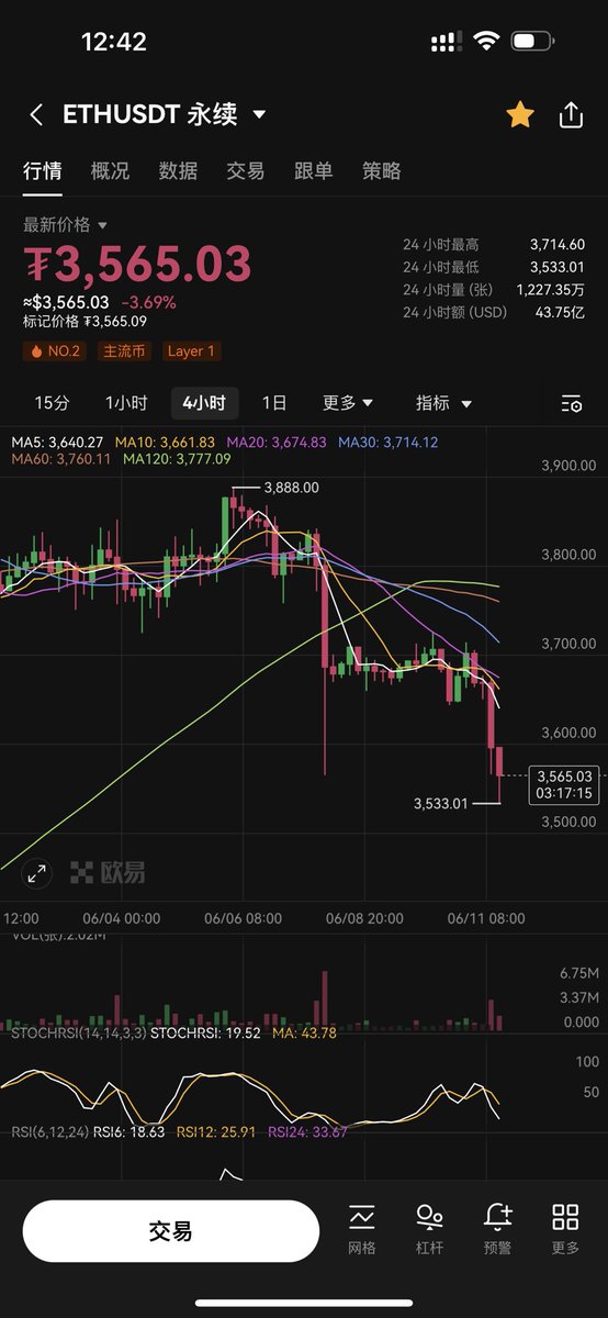 $ETH 4H级别的双探底都放了不少交易量出来，剩下的就看晚上的数据消息了