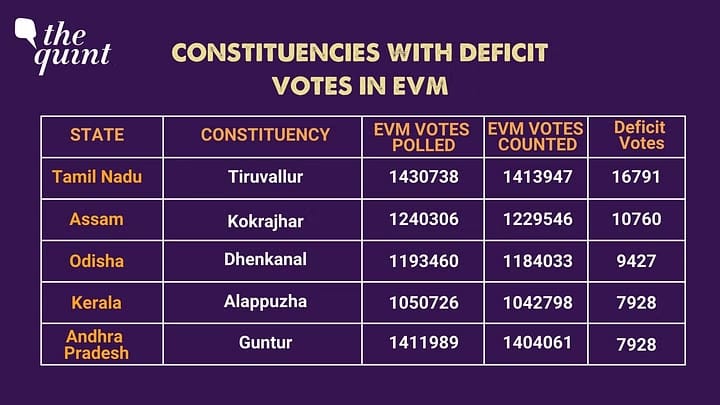Murti_Nain's tweet photo. BIG Breaking NEWS 📢

THE Quint का बहुत बड़ा खुलासा,

चुना आयोग और मोदी ने पूरे देश में किया है वोटों का 'गड़बड़झाला'

542 में से 538 सीटों पर मिली गड़बड़ियां,
#EVM में पड़े वोटों और टर्न आउट डेटा में भारी अंतर,

देश की 362 लोकसभा सीटों पर 5,54,598 वोट रद्द यानी खारिज कर दिए गये,

क्या सुप्रीम कोर्ट #CJIDYChandrachud जी इसका संज्ञान लेगें या हमारी वोटों की चोरी को चुपचाप देखते रहेंगे? 

#अनदेखा_न_करें
#AllEyesonReasi
#EVM_हटाओ_लोकतंत्र_बचाओ
#INDIA_सरकार_है_तैयार