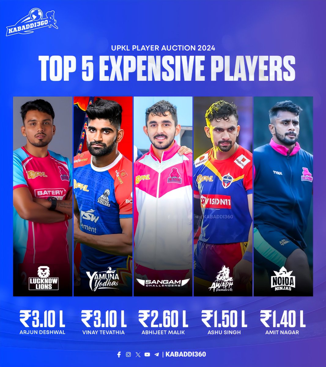 Kabaddi_360's tweet photo. Two Inform raiders picks big amount in UPKL auction along with some young players also got big amount 💰 
.
Which player's performance you are eager to watch in UPKL ?
.
#UPKL #upklauction 
#ArjunDeshwal #VjnayTevathia
#AbheejitMalik #ashusingh 
#amitnagar #ukabaddi
#kabaddi360 https://t.co/dsrEgyLI3n