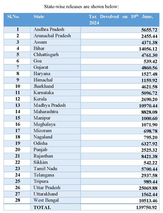 vikash3435's tweet photo. "How much the passed budget will reach the public?" https://t.co/hiFUcSend3