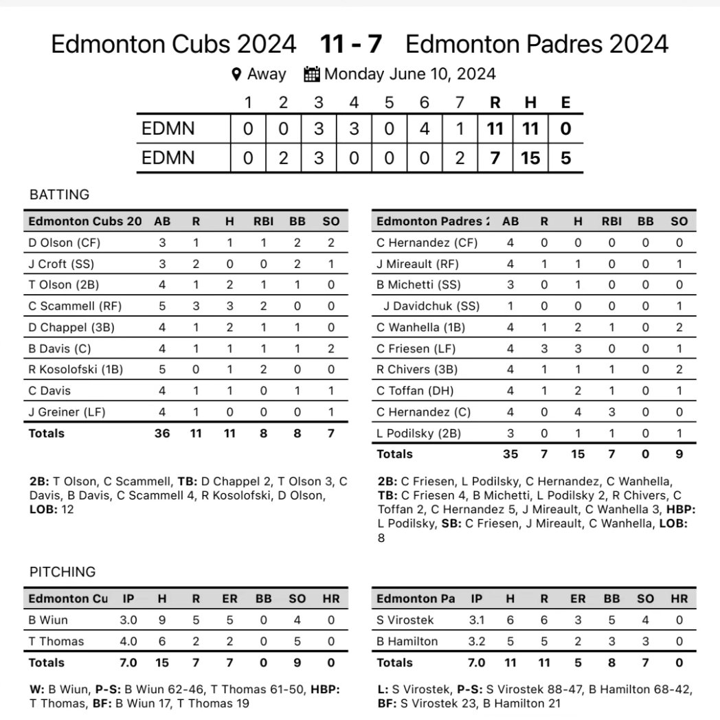 edmontoncubs's tweet photo. The Cubbies get back in the win column with an 11-7 scrap with the Padres. #cubbieofthegame Cory Scammell with 3 big hits. Taylor Thomas collects the rare 4 inning save. 

St. Albert Tigers tourney this weekend in the jungle! 

#cubsroll🐻 https://t.co/cRcAi1Jq3M