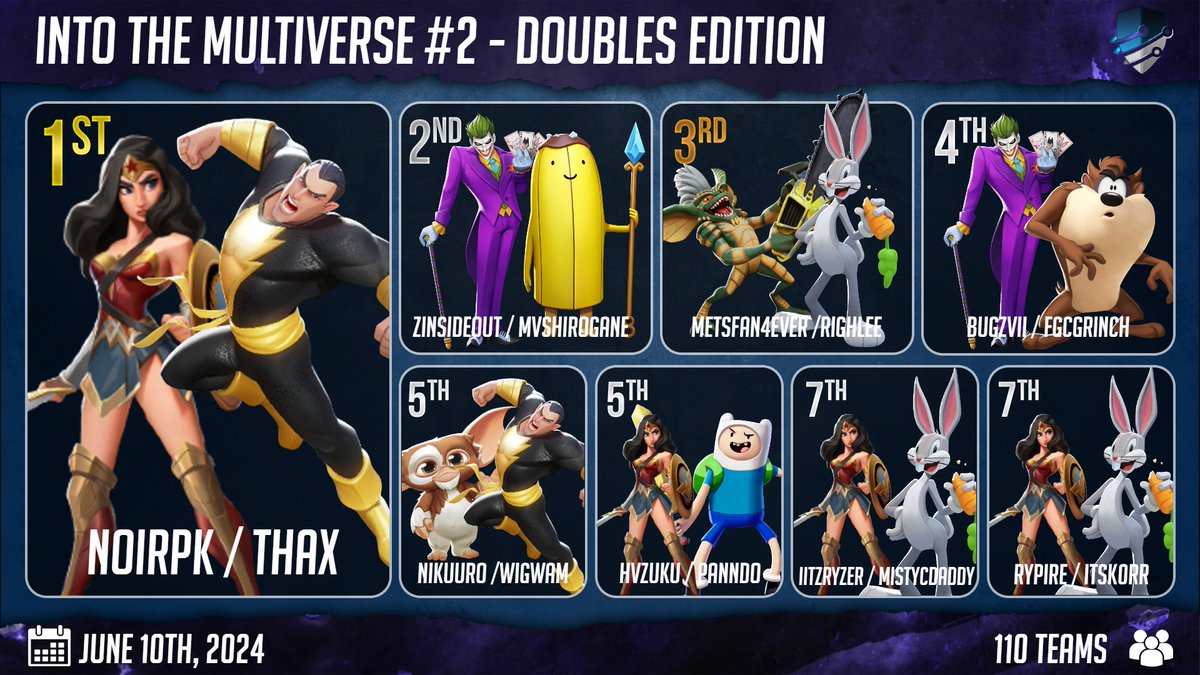 Congratulations To Everyone Who Made Top 8 At The First Into The Multiverse Doubles Tournament

Special Shoutouts to NoirPK &amp; Thax For Winning The Bracket and ZInsideOut &amp; MVShirogane for Making a 8 Set Losers Run To Place 2nd