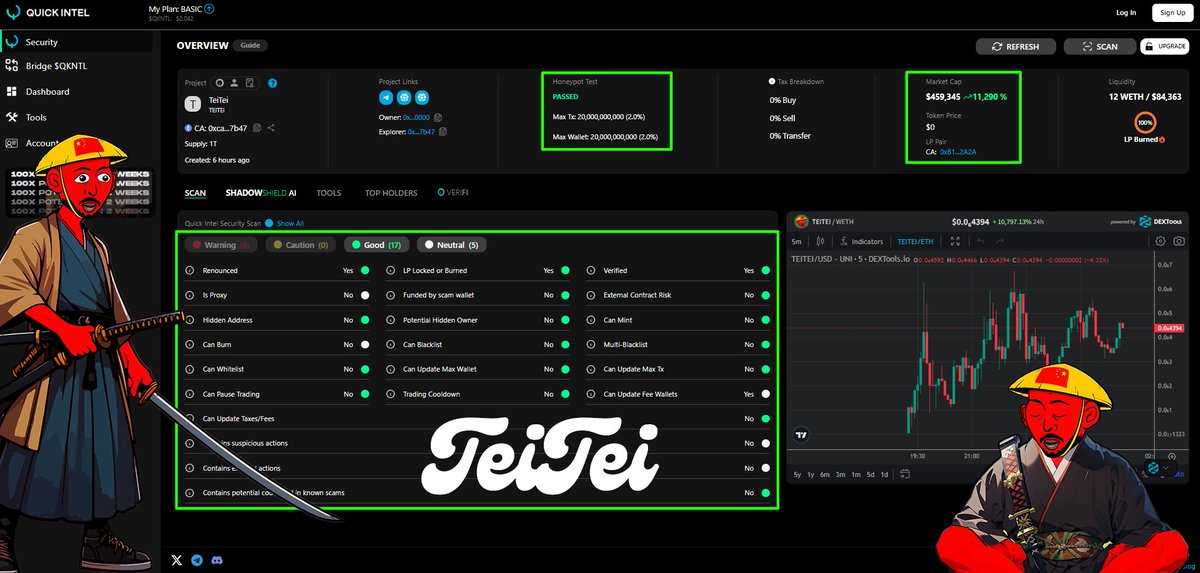 TeiTeiERC's tweet photo. @quickintel_ai Updated!

😍 Perfect Audit #QuickIntel ✅☑️ $TEITEI

Wisdom sharpens the blade of the enlightened.

https://t.co/1i2Ea7LfVz https://t.co/Ju6G9ZpG1G