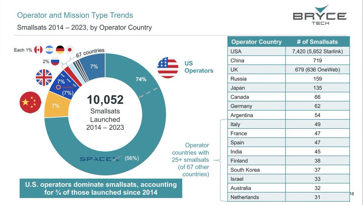 _BryceTech's tweet image. The U.S. leads in smallsat deployments with over 7,420 launches since 2014.

Get the full smallsats report: bit.ly/2WeKYe9

#SmallSats #BryceTech