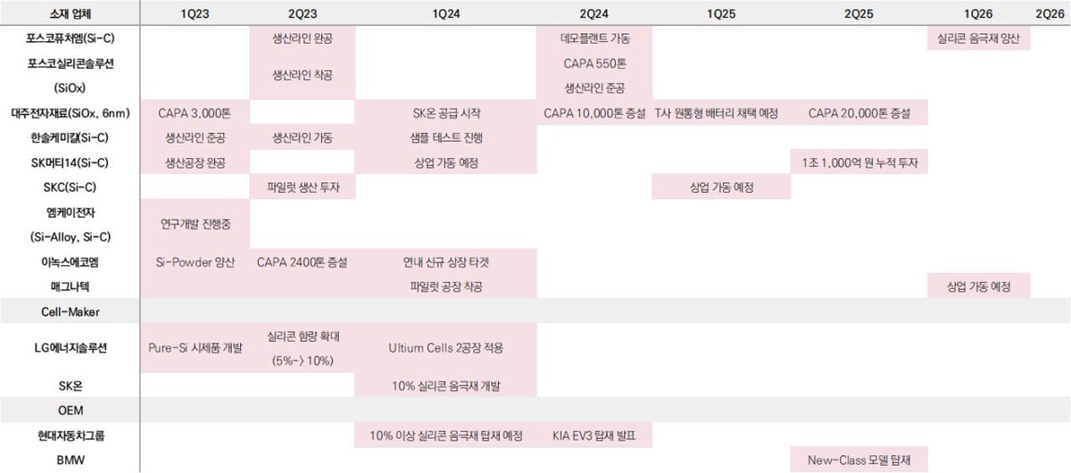 [실리콘음극재 생산개발 업체 타임라인 업데이트]

-실리콘 음극재는 1) 리튬 저장 능력이 우수하고(흑연이 원자 6개 기준 리튬이온 1개를 저장하는 반면 실리콘의 경우 원자 4개 기준 리튬이온 15개를 저장할 수 있음), 2) 작동 전위가 우수하며, 3) 4,200mAh/g의 높은 이론 용량 밀도를 나타내고, 4)