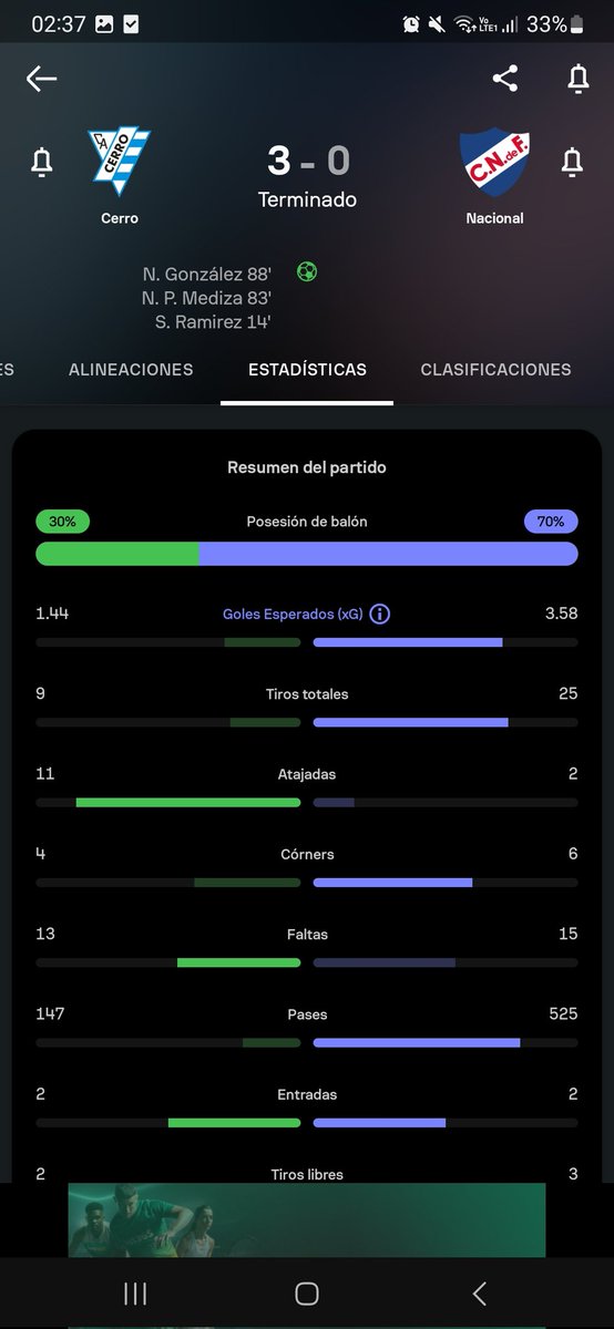 LucasSegui5's tweet photo. En goles esperados era para un 4-1 a favor nuestro y terminamos perdiendo 3-0, en serio somos tan resultadistas? https://t.co/ddm39SBK31