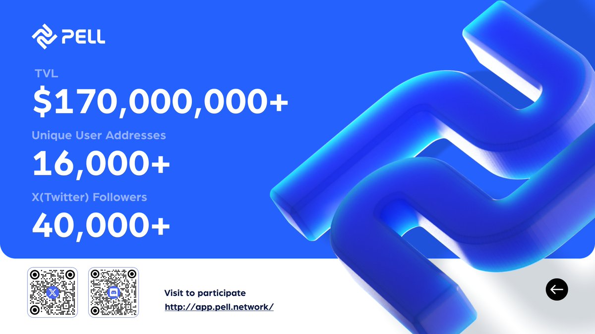 🚀 The first AVS network in the Bitcoin ecosystem! Here is the summary from the first 3 weeks of <a href="/Pell_Network/">Pell Network | BTC Restaking</a> pre-launch:

🔹TVL: 170M+
🔹40K+ followers
🔹16K+ unique addresses
🔹Partners: BNBChain, Bitlayer, MerlinChain, BounceBit, Edgevana......

Join us in revolutionizing the