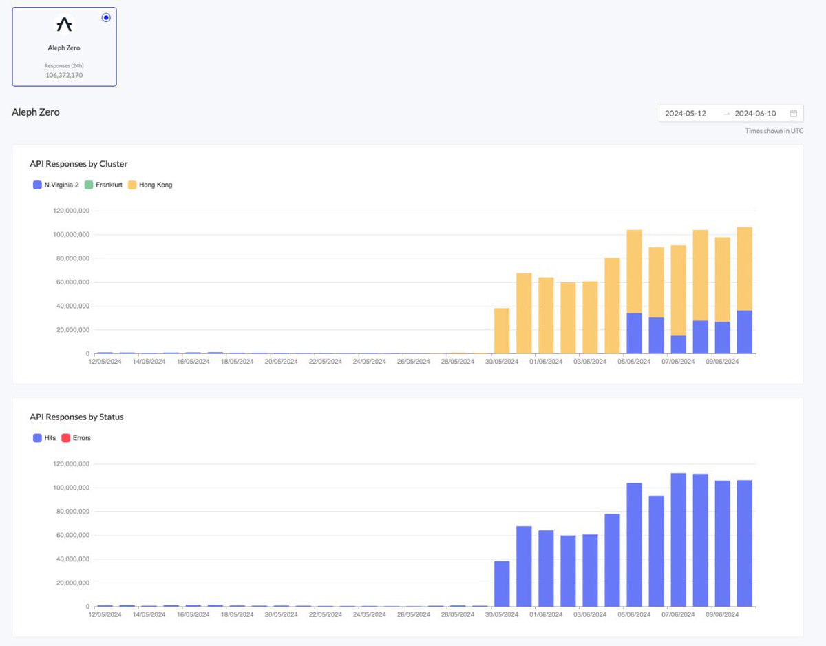 Aleph__Zero's tweet image. 🔥 Network usage is rising significantly!

RPC calls are going through the roof lately, from an average of ~1m per day to over ~100m following the launch of Common. 

Additionally, the TVL has been steadily increasing to over $4m, while the on-chain trading volume is at $160k at…