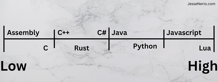 clickjessesblog's tweet image. #tech #software #code
The lower level a programming language is the more it directly manages hardware. Here is a comparison of high level to low level languages...