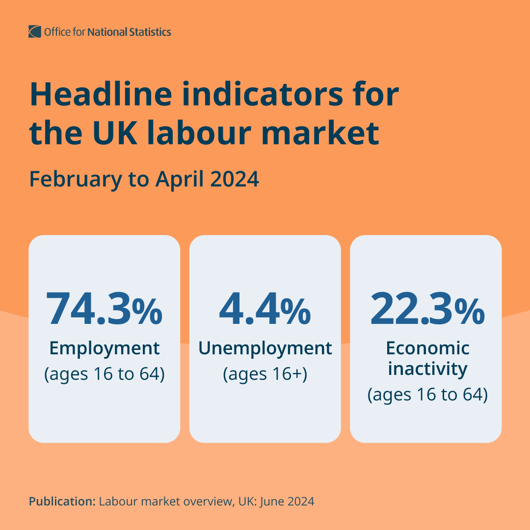 ONS's tweet photo. We’ve published the latest UK labour market figures.

Headline indicators for the UK labour market for February to April 2024 show:

• employment was 74.3%
• unemployment was 4.4%
• economic inactivity was 22.3%

Read Labour market overview ➡️ https://t.co/d5svuWoytL https://t.co/hsLB0qWhCg